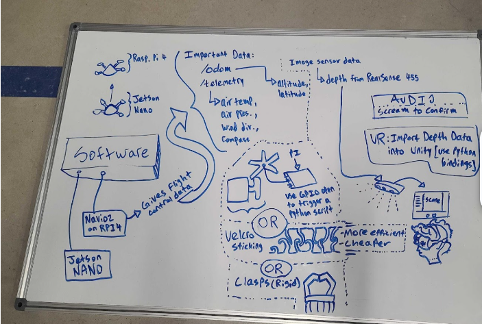 Whiteboard diagram: modular drone architecture — Software, Navio2 on RPi4, Jetson Nano, Important Data (odom, telemetry, sensors, depth from RealSense 455), Velcro vs Clasps, VR import depth into Unity with Python bindings.